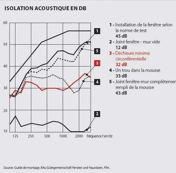 isolation acoustique en DB