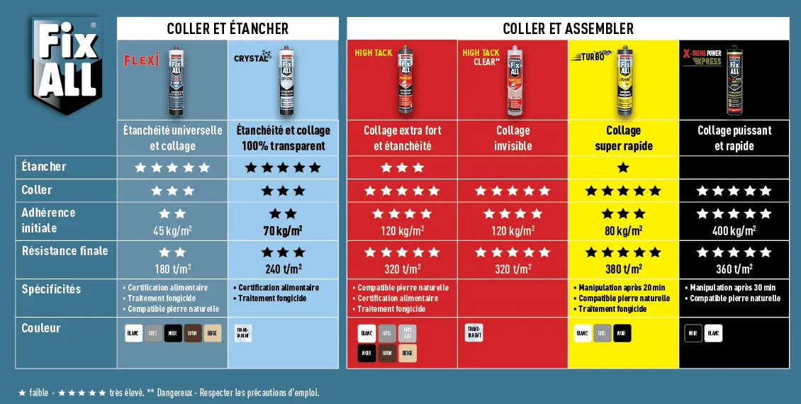 Tableau des caractéristiques Fix ALL
