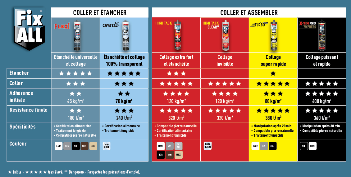 Tableau des caractéristiques Fix ALL